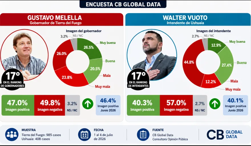 Gráfico de ranking de aprobación de gobernadores e intendentes con Melella y Vuoto en la parte baja
