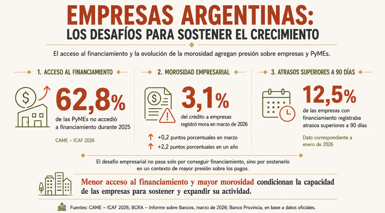Empresas fueguinas resisten mejor la morosidad pese a la escasez de crédito