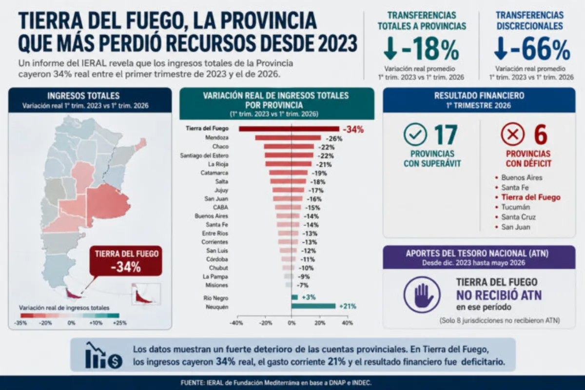 Tierra del Fuego registró la mayor caída de ingresos reales del país: 34% menos desde 2023